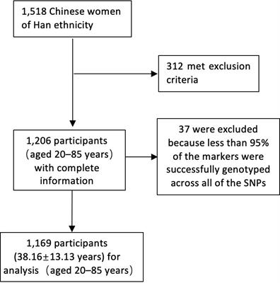 Vitamin D pathway gene variation rs3740165 is associated with serological uric acid levels in healthy Chinese women